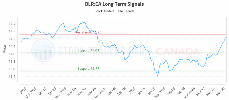Stock Chart for DLR:CA