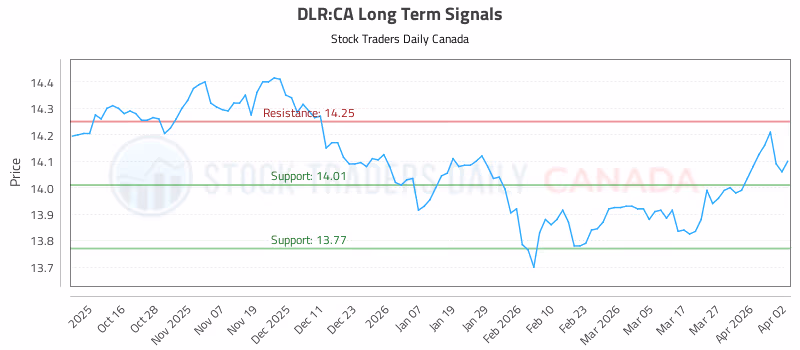 Stock Chart for DLR:CA