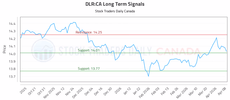 Stock Chart for DLR:CA