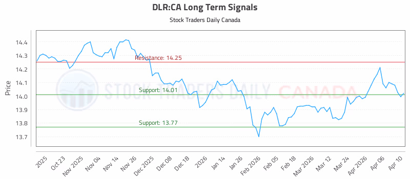 Stock Chart for DLR:CA