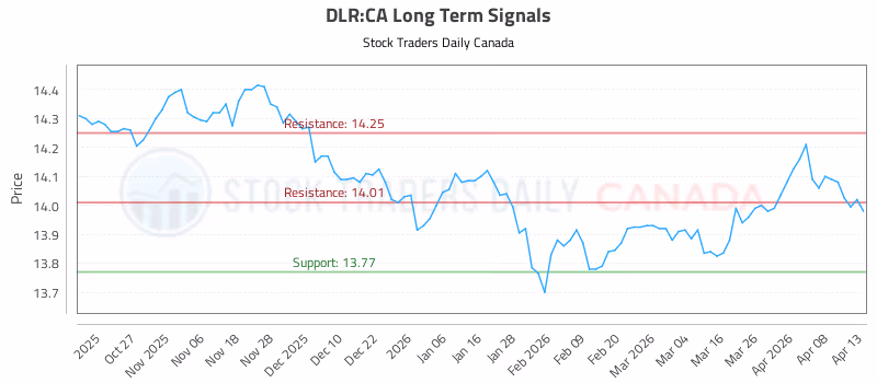 Stock Chart for DLR:CA