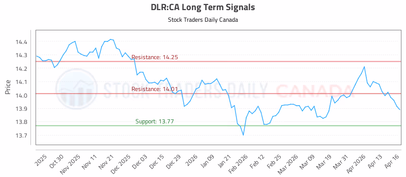 Stock Chart for DLR:CA