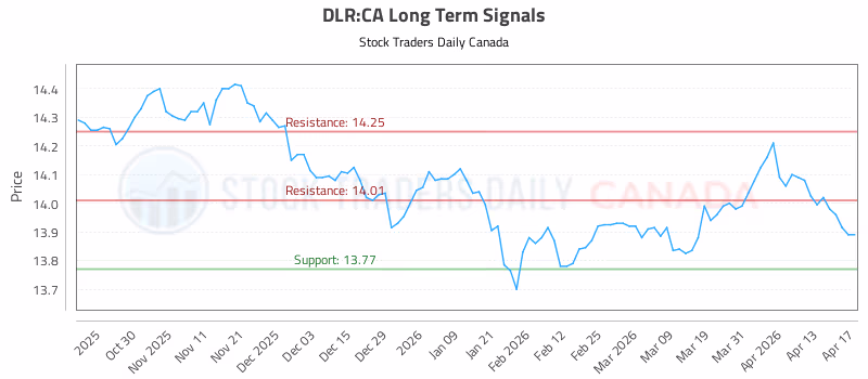 Stock Chart for DLR:CA