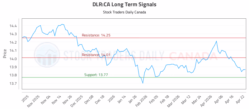 Stock Chart for DLR:CA