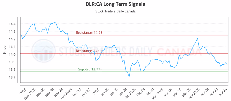 Stock Chart for DLR:CA