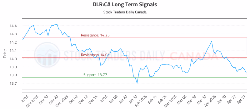 Stock Chart for DLR:CA