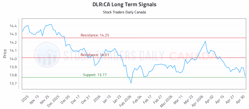 Stock Chart for DLR:CA