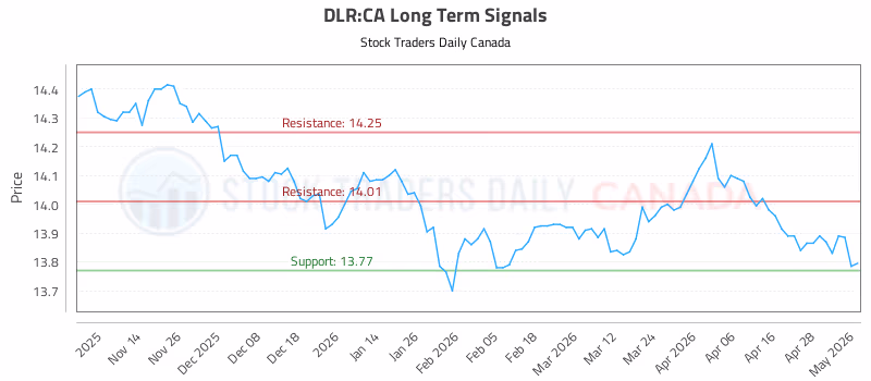 Stock Chart for DLR:CA