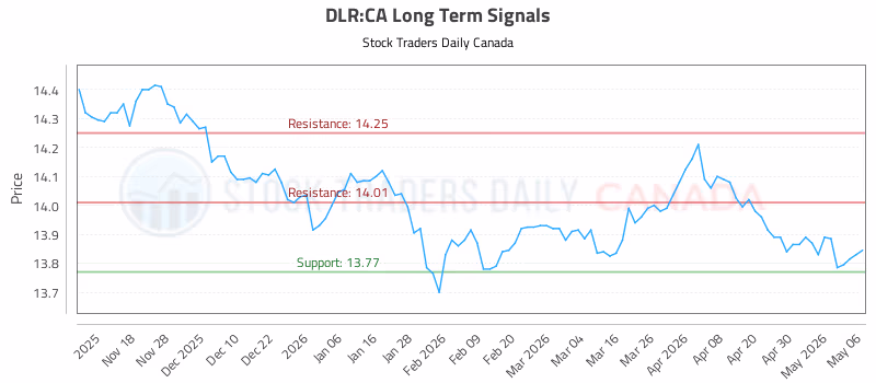 Stock Chart for DLR:CA