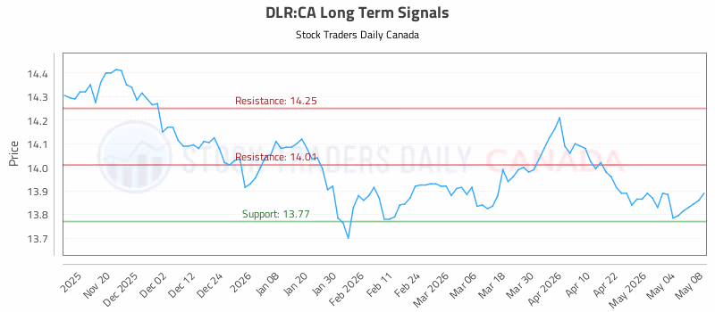 Stock Chart for DLR:CA