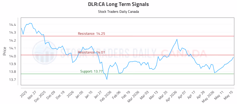 Stock Chart for DLR:CA