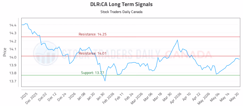 Stock Chart for DLR:CA
