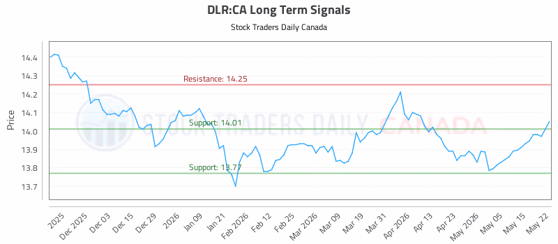 Stock Chart for DLR:CA