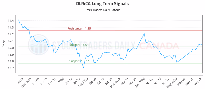 Stock Chart for DLR:CA