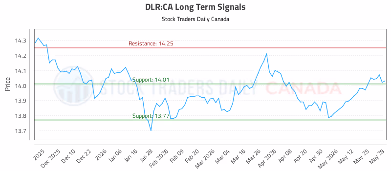 Stock Chart for DLR:CA