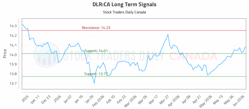 Stock Chart for DLR:CA