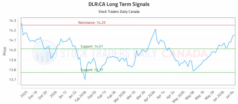 Stock Chart for DLR:CA