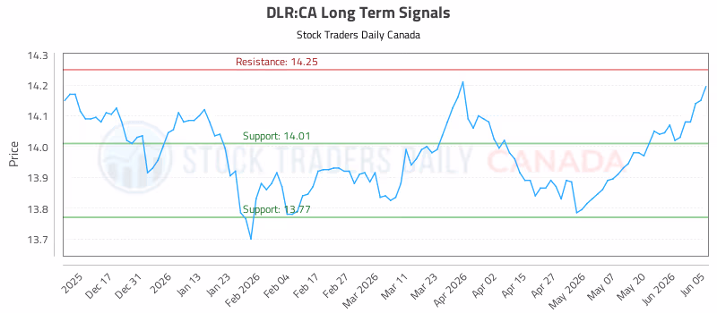 Stock Chart for DLR:CA
