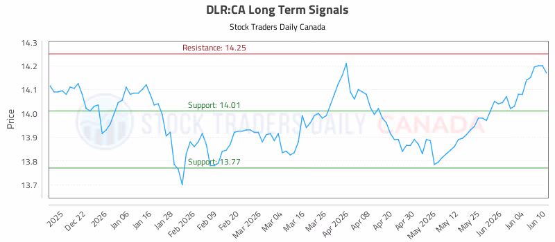 Stock Chart for DLR:CA