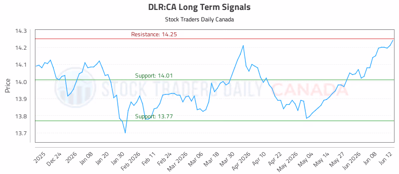 Stock Chart for DLR:CA