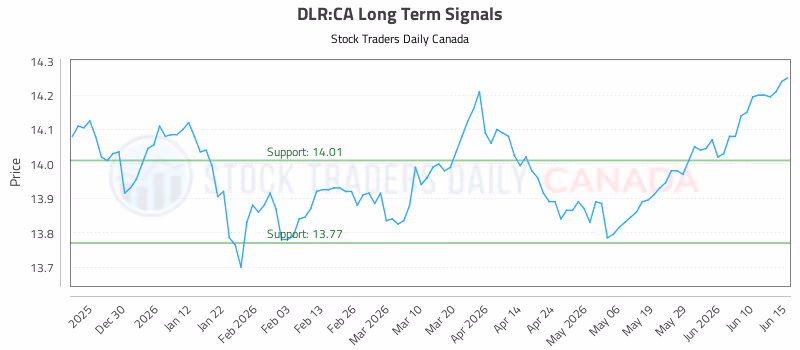 Stock Chart for DLR:CA