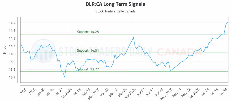 Stock Chart for DLR:CA
