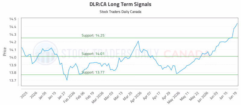Stock Chart for DLR:CA