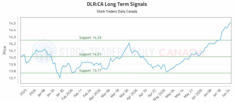 Stock Chart for DLR:CA
