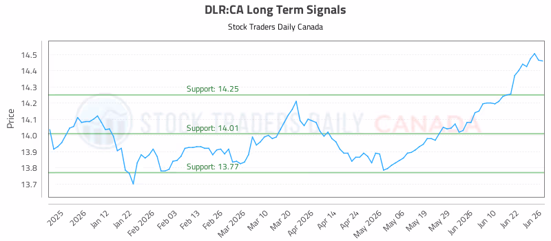 Stock Chart for DLR:CA