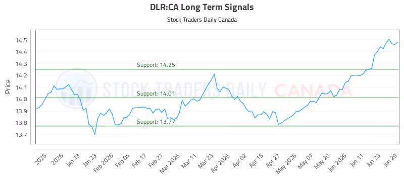 Stock Chart for DLR:CA