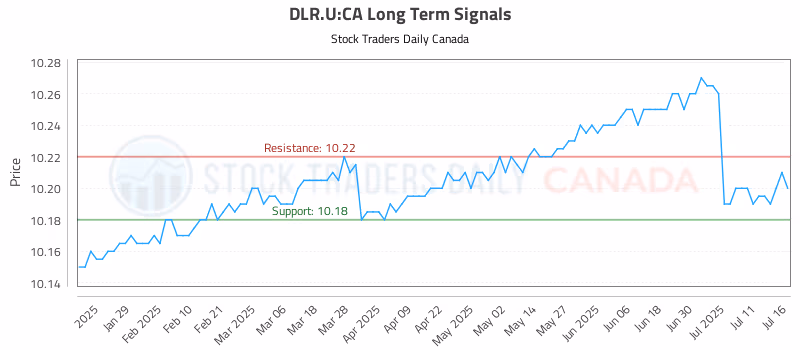 Stock Chart for DLR.U:CA