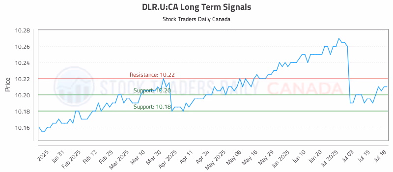 Stock Chart for DLR.U:CA