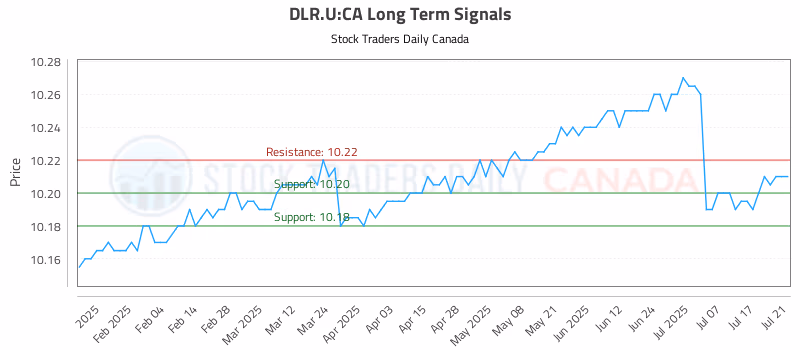 Stock Chart for DLR.U:CA
