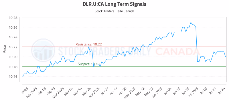 Stock Chart for DLR.U:CA