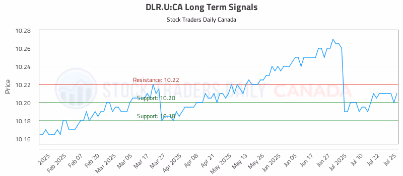 Stock Chart for DLR.U:CA