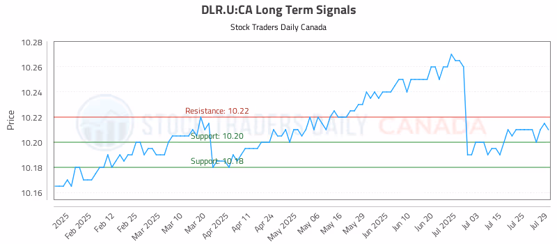 Stock Chart for DLR.U:CA