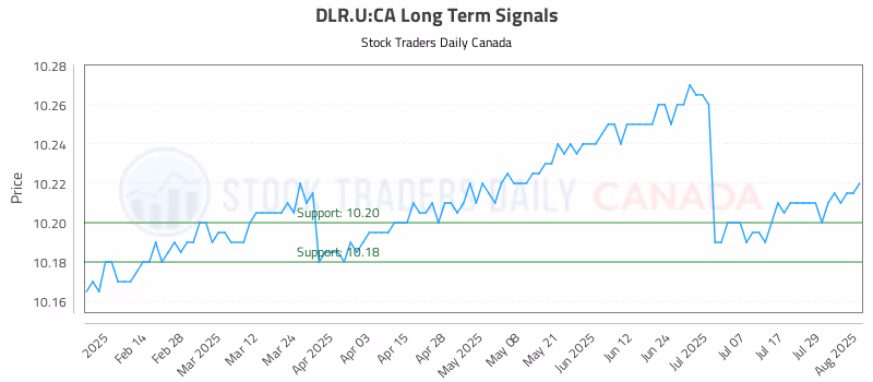 Stock Chart for DLR.U:CA