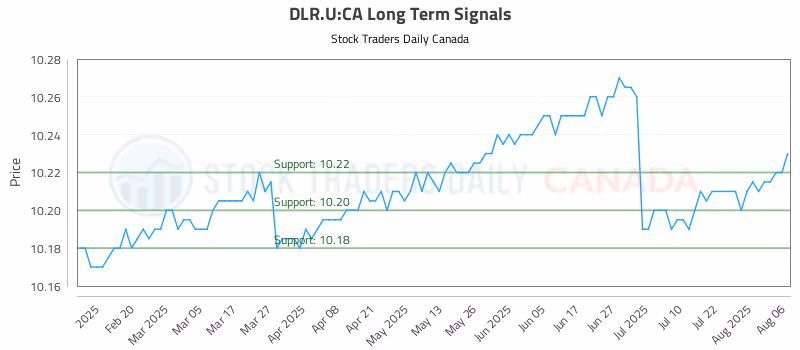 Stock Chart for DLR.U:CA