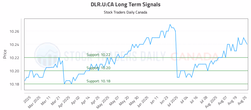 Stock Chart for DLR.U:CA