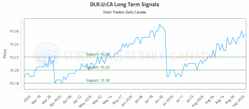 Stock Chart for DLR.U:CA