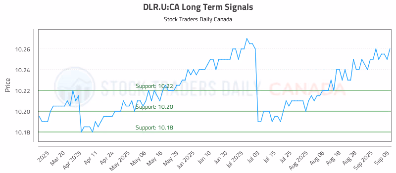 Stock Chart for DLR.U:CA