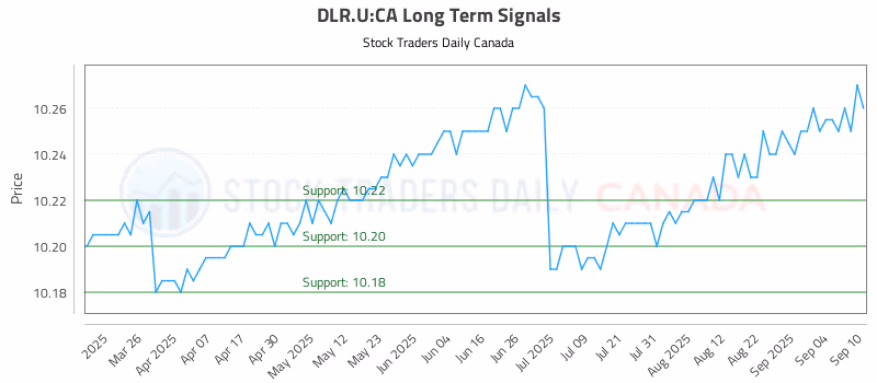 Stock Chart for DLR.U:CA