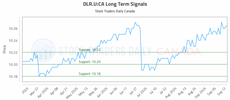Stock Chart for DLR.U:CA