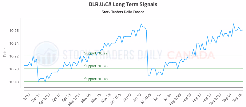 Stock Chart for DLR.U:CA