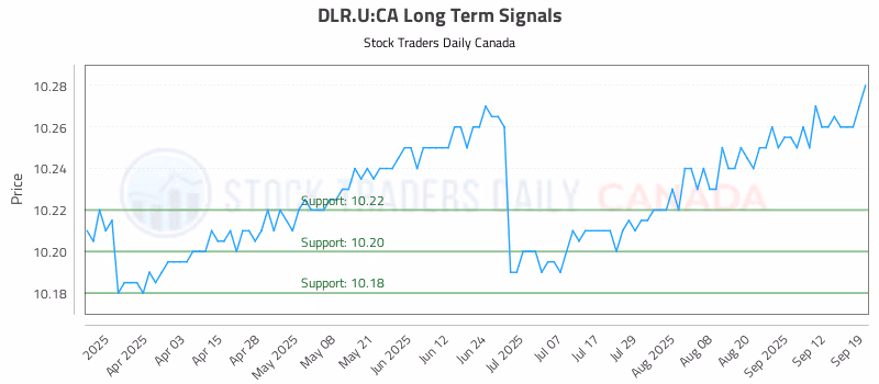 Stock Chart for DLR.U:CA