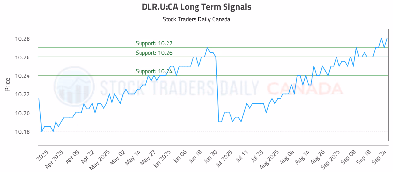 Stock Chart for DLR.U:CA