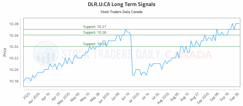 Stock Chart for DLR.U:CA