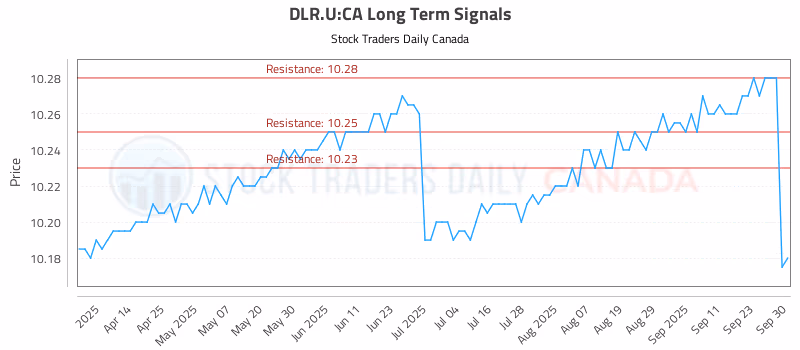 Stock Chart for DLR.U:CA