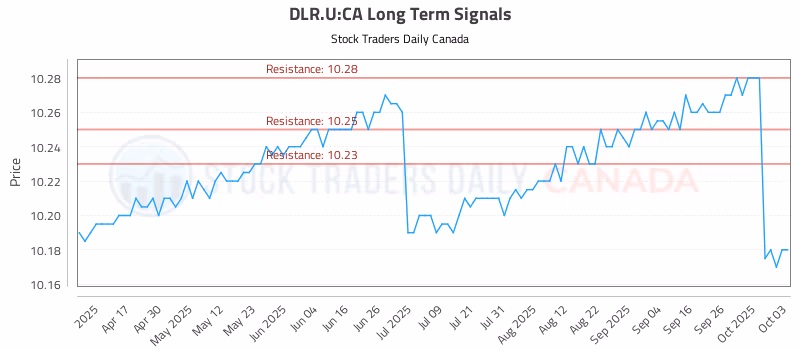 Stock Chart for DLR.U:CA