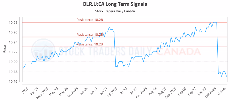 Stock Chart for DLR.U:CA